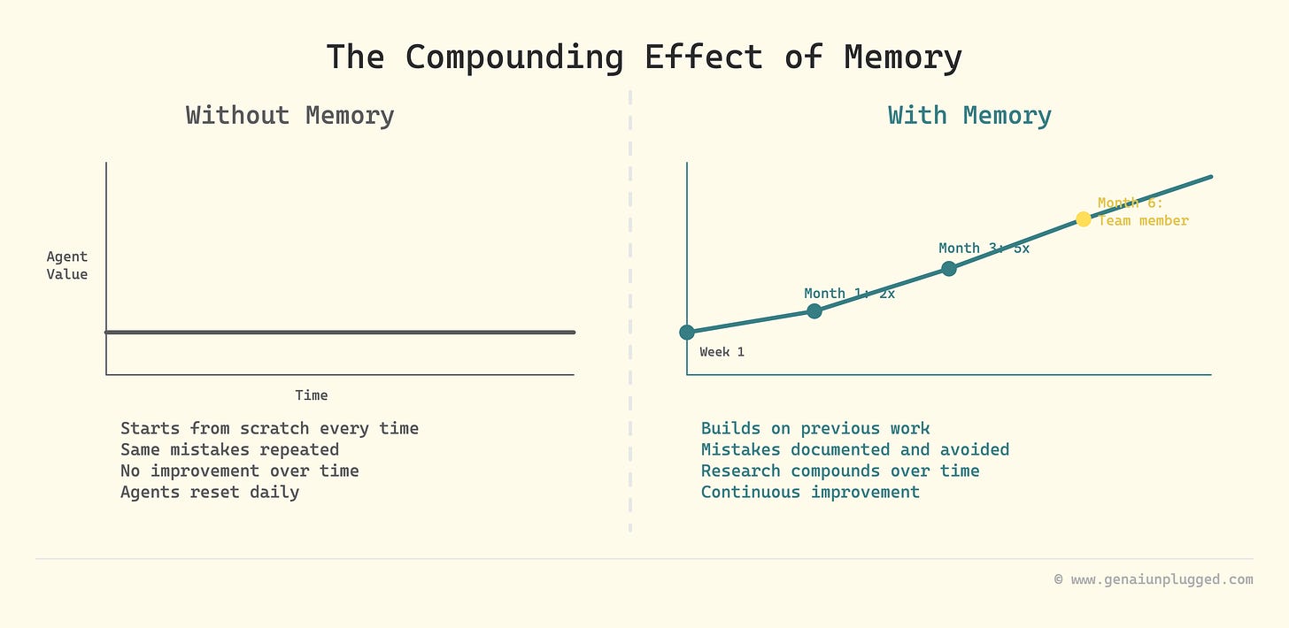 Compounding Effect of AI Agent Memory