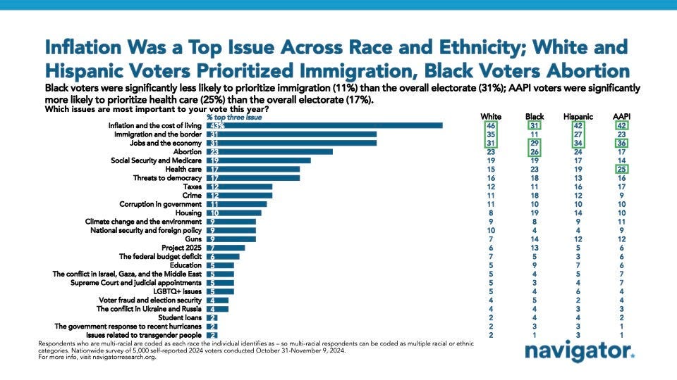 Bar graph of polling data from Navigator Research. Title: Inflation Was a Top Issue Across Race and Ethnicity; White and Hispanic Voters Prioritized Immigration, Black Voters Abortion