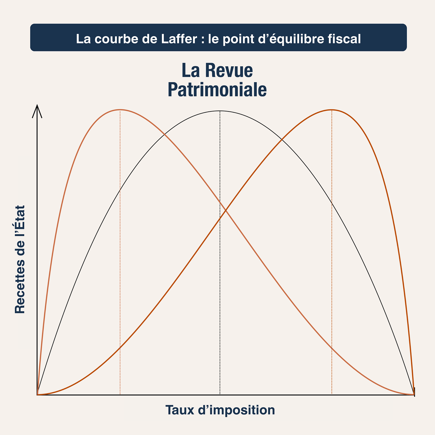 Courbe de Laffer Courbe de Laffer