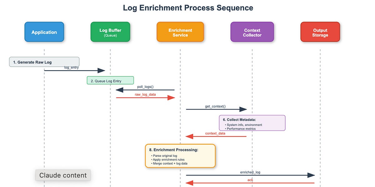 Day 21: Building Your First Log Enrichment Pipeline