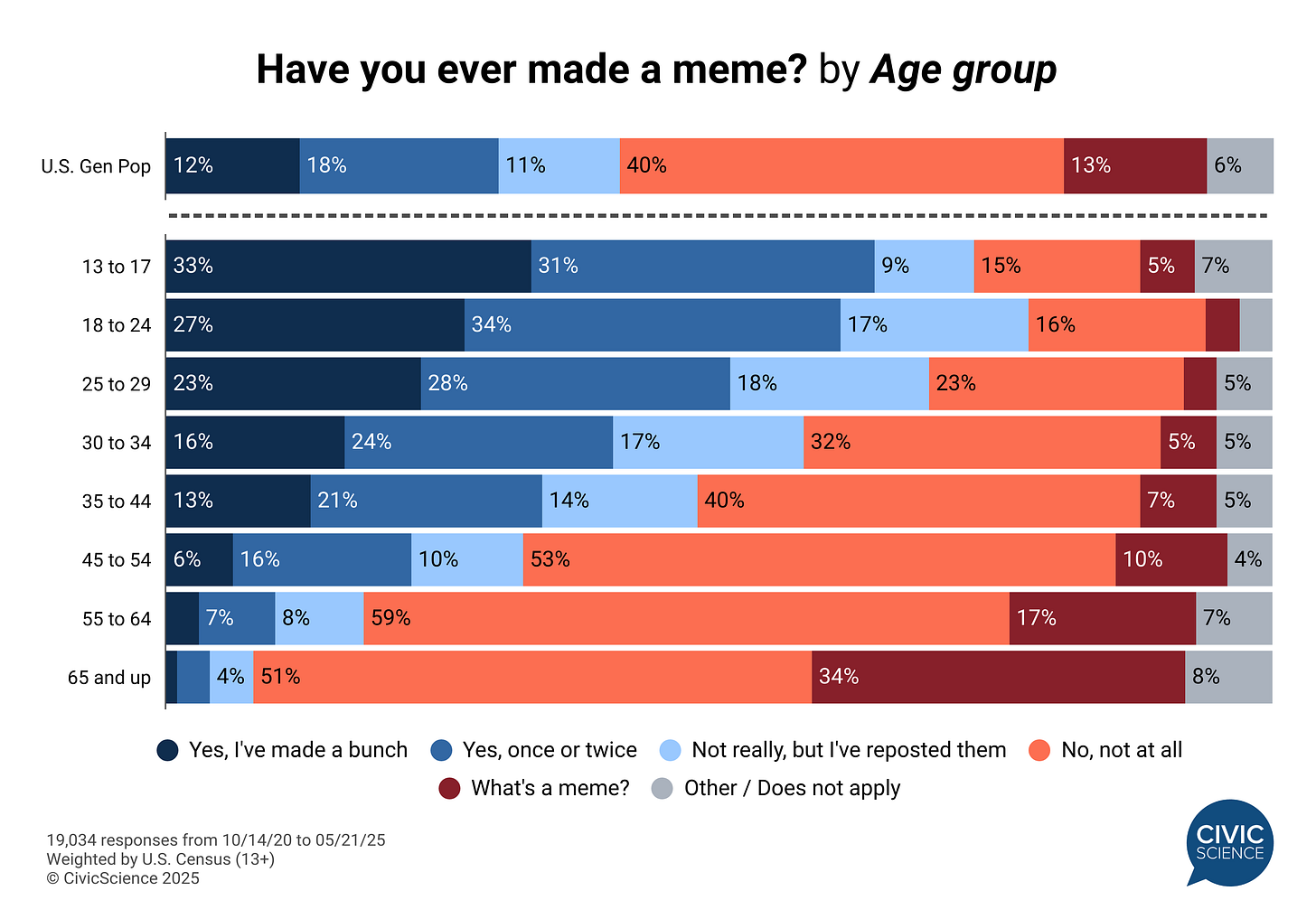 r/dataisbeautiful - Meme creation by age group: Intuitive, but interesting [OC]