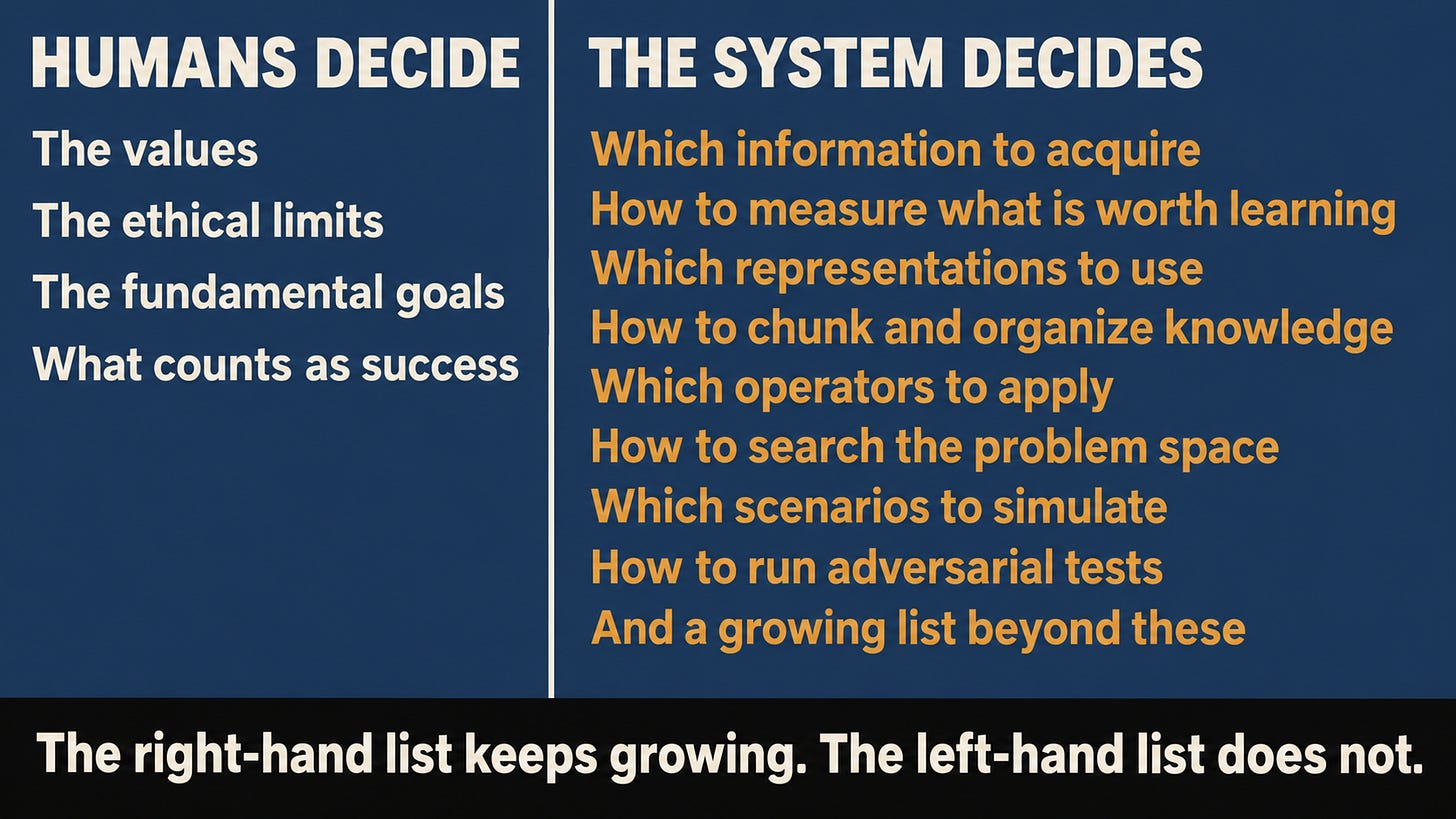 A two-column layout on a dark blue background. The narrow left column, headed Humans Decide, lists four items in cream with empty space beneath them: the values, the ethical limits, the fundamental goals, what counts as success. The wide right column, headed The System Decides, lists nine items in amber, densely packed: which information to acquire, how to measure what is worth learning, which representations to use, how to chunk and organize knowledge, which operators to apply, how to search the problem space, which scenarios to simulate, how to run adversarial tests, and a growing list beyond these. Text at the bottom reads: The right-hand list keeps growing. The left-hand list does not. A two-column layout on a dark blue background. The narrow left column, headed Humans Decide, lists four items in cream with empty space beneath them: the values, the ethical limits, the fundamental goals, what counts as success. The wide right column, headed The System Decides, lists nine items in amber, densely packed: which information to acquire, how to measure what is worth learning, which representations to use, how to chunk and organize knowledge, which operators to apply, how to search the problem space, which scenarios to simulate, how to run adversarial tests, and a growing list beyond these. Text at the bottom reads: The right-hand list keeps growing. The left-hand list does not.