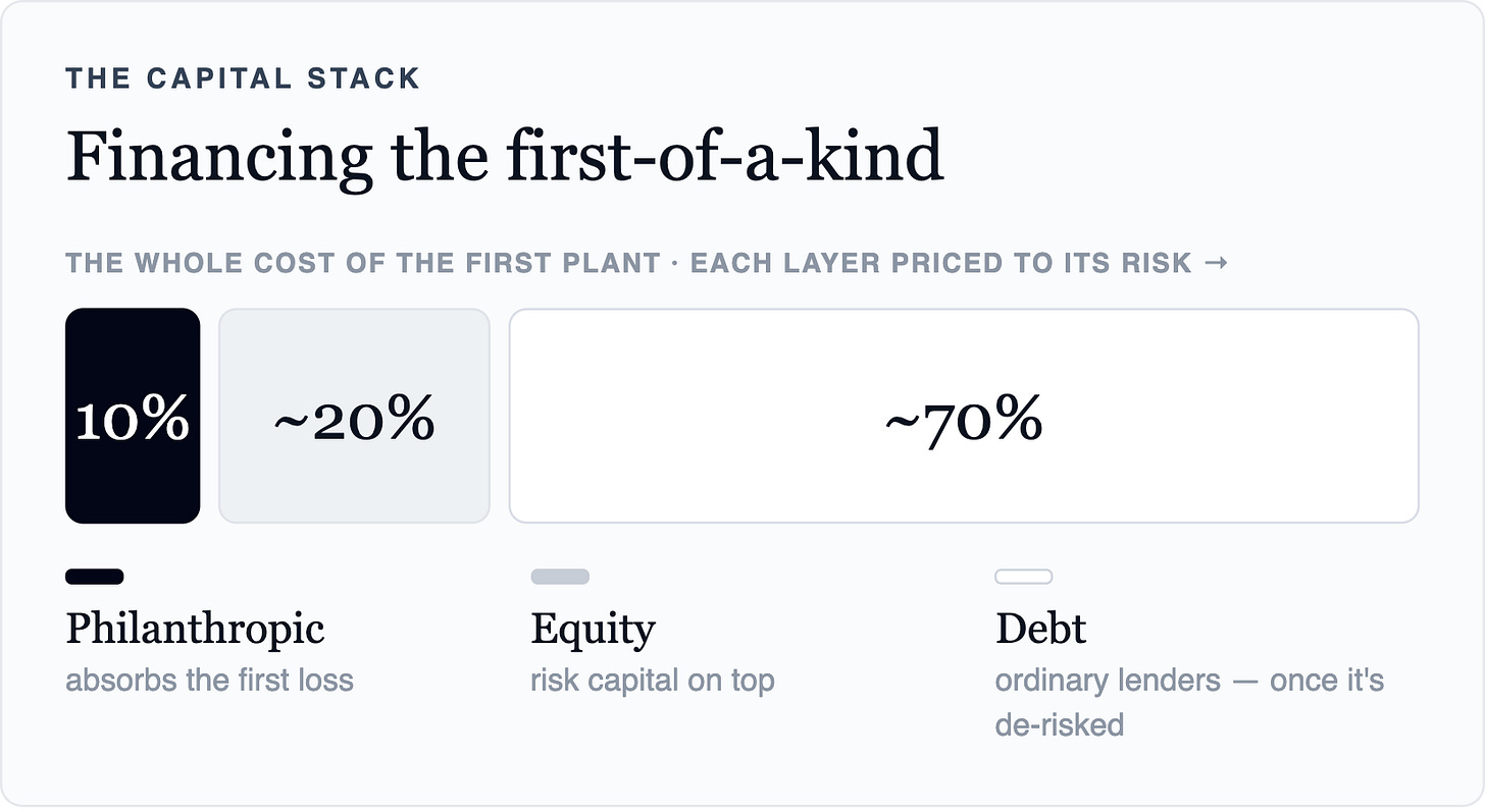 The Capital StackFinancing the first-of-a-kindThe whole cost of the first plant · each layer priced to its risk →10%~20%~70%Philanthropicabsorbs the first lossEquityrisk capital on