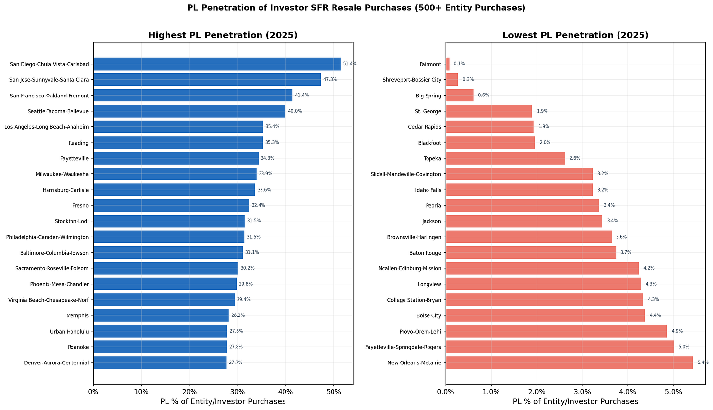 PL Penetration of Investor Purchases PL Penetration of Investor Purchases