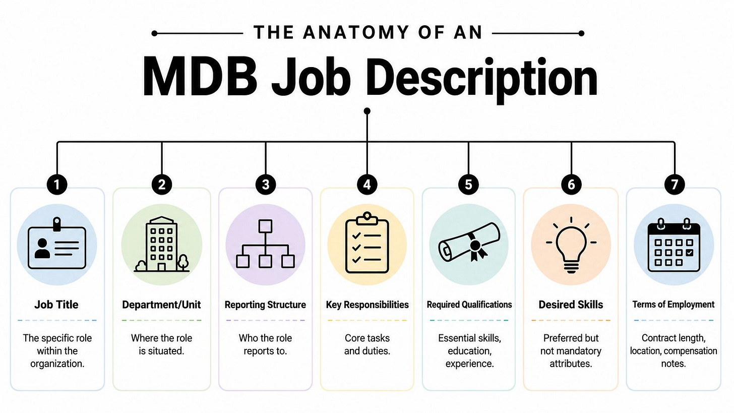 A diagram illustrating the seven essential components of an MDB job description including title and responsibilities. A diagram illustrating the seven essential components of an MDB job description including title and responsibilities.