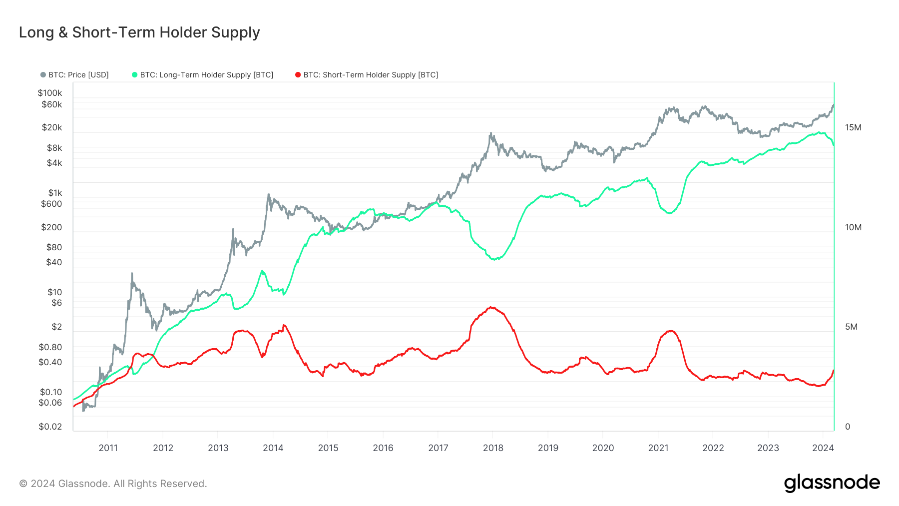 Long-Term Holders Say BTC Is Nowhere Near The Top: On-Chain Update