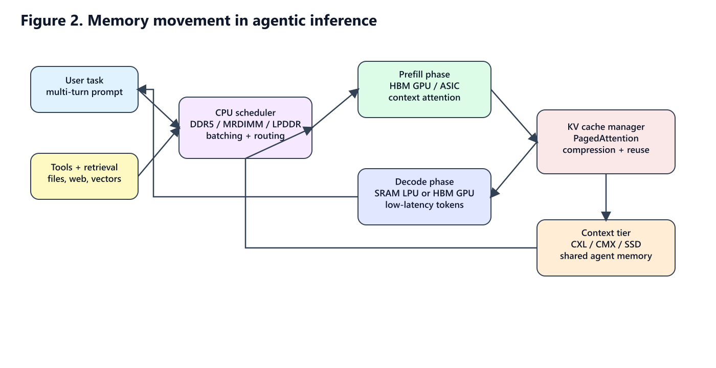 Figure 2: Memory movement in agentic inference Figure 2: Memory movement in agentic inference