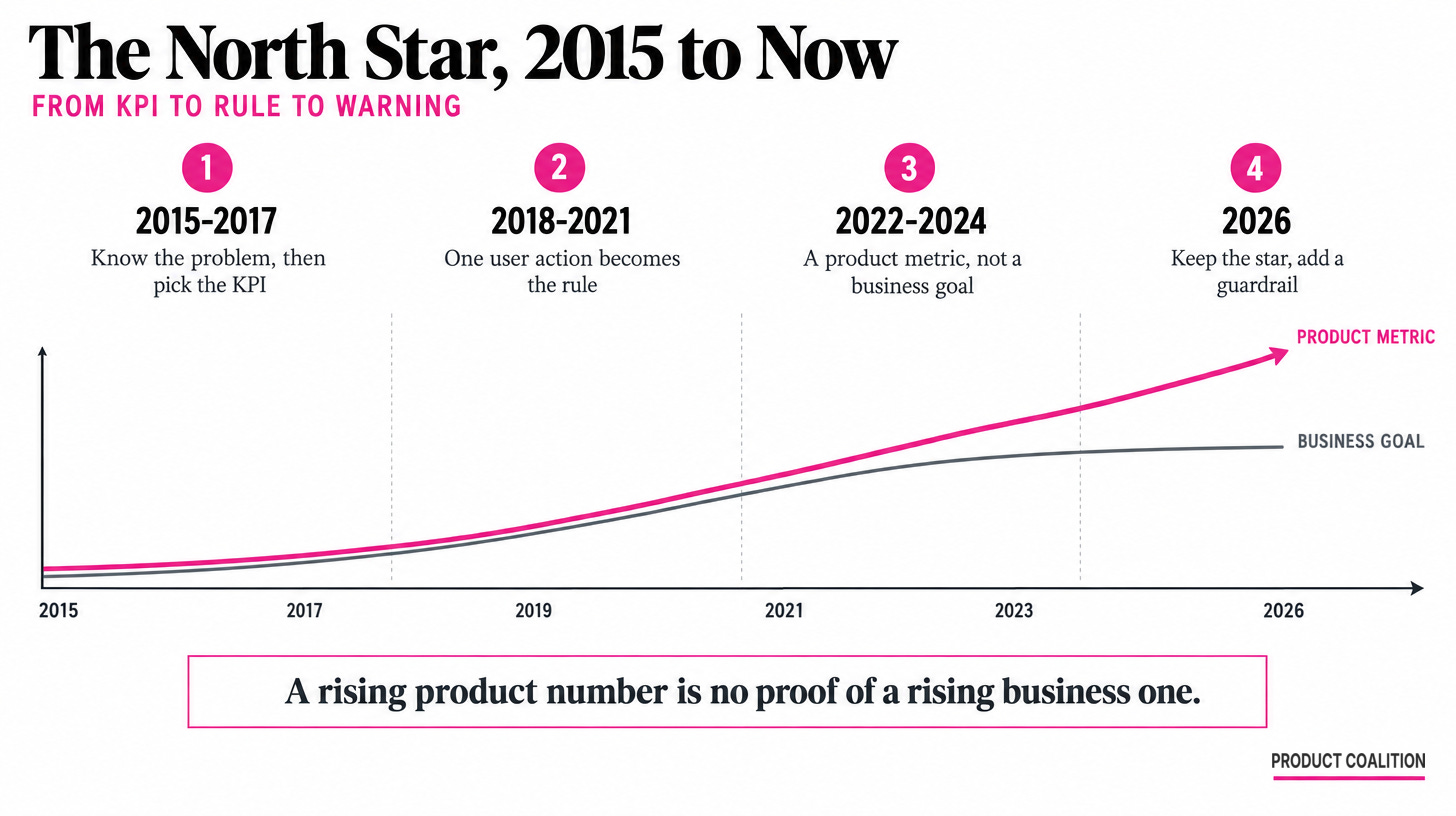 The North Star, 2015 to now: from KPI to rule to warning.