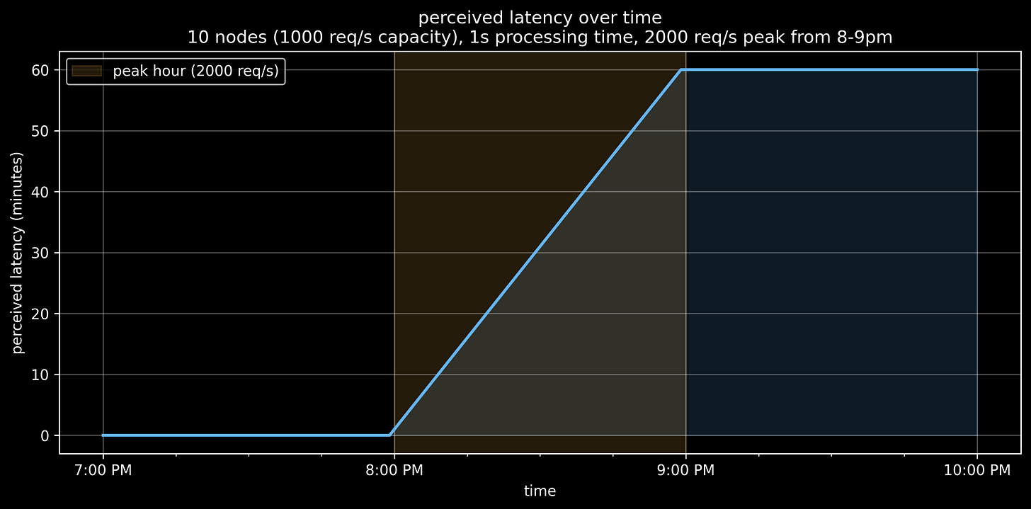 202603 queues queue size 4