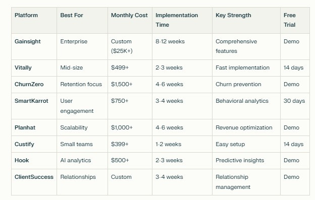 Comprehensive customer success platform comparison table showing each platform's target audience, monthly pricing, implementation timeline, key strengths, and free trial availability for enterprise and mid-market decision-makers.