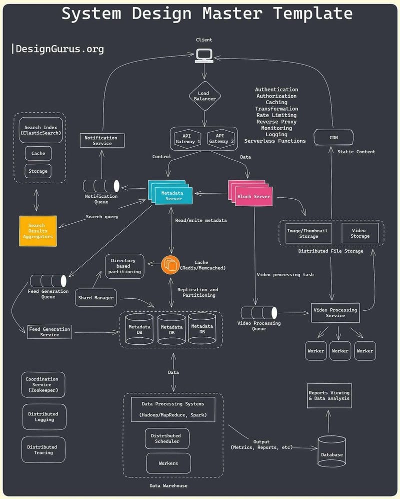 how to answer system design question how to answer system design question