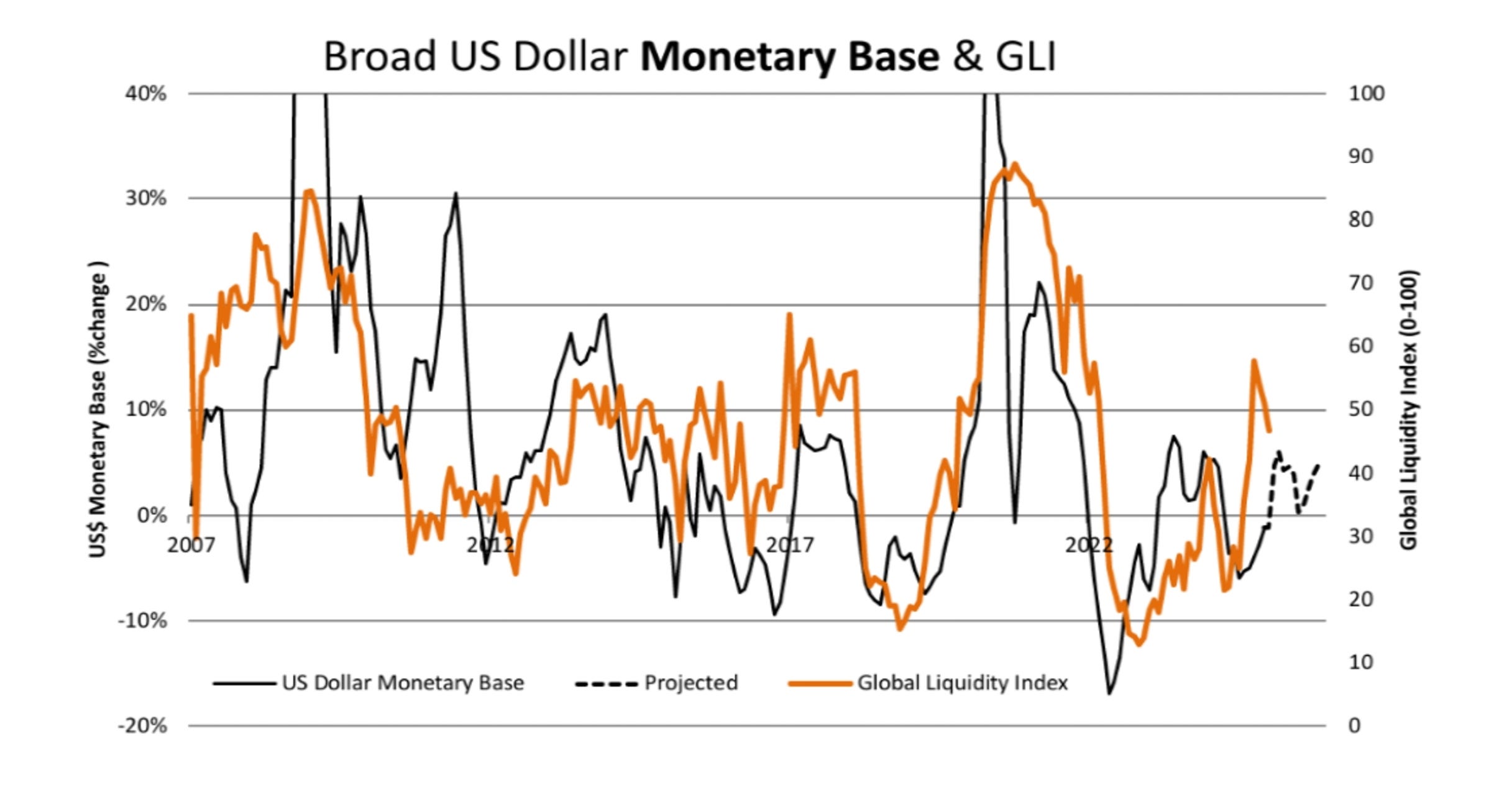 US Fed QE Needs to Restart Fast - by Michael Howell