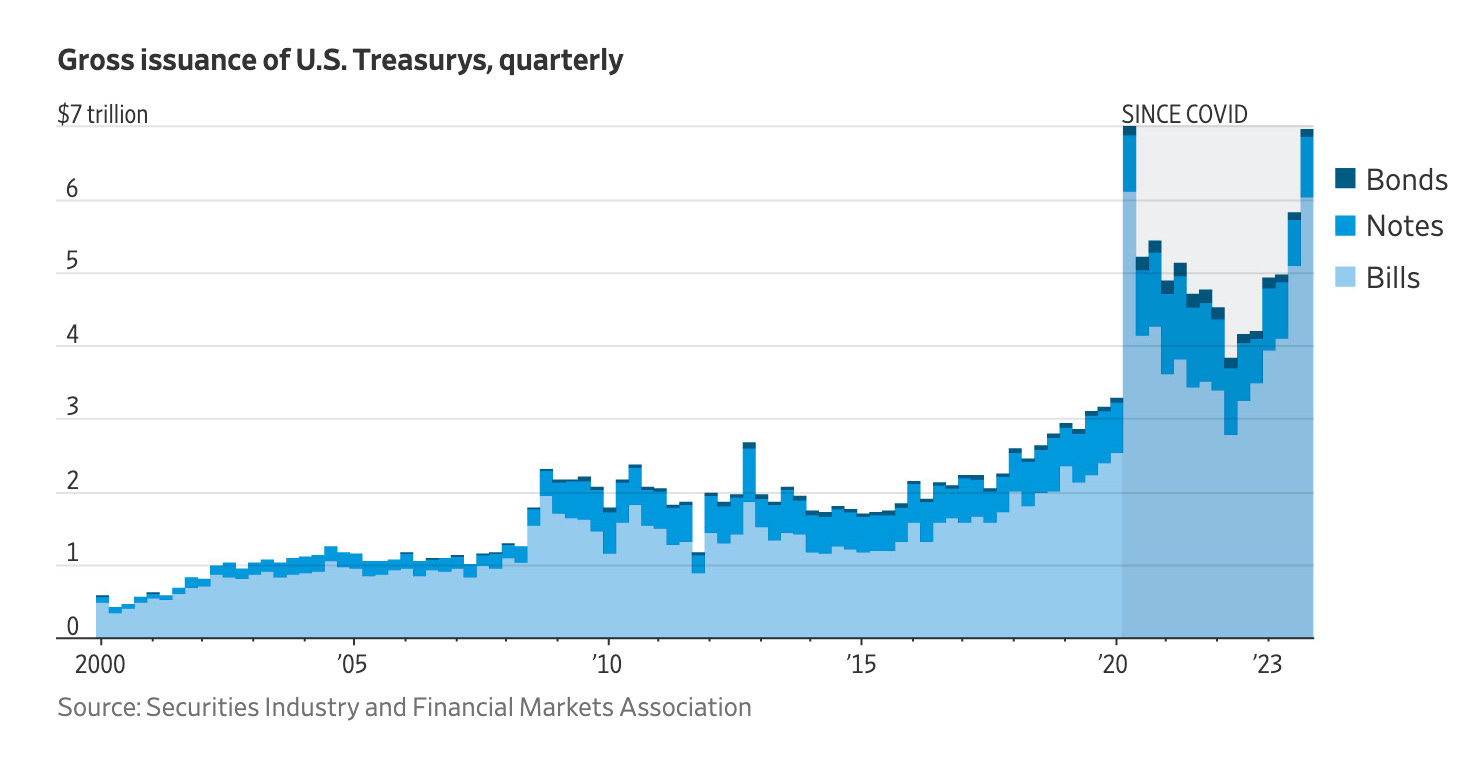 Treasury Split Fiscal Collapse Accelerates - by Peter St Onge