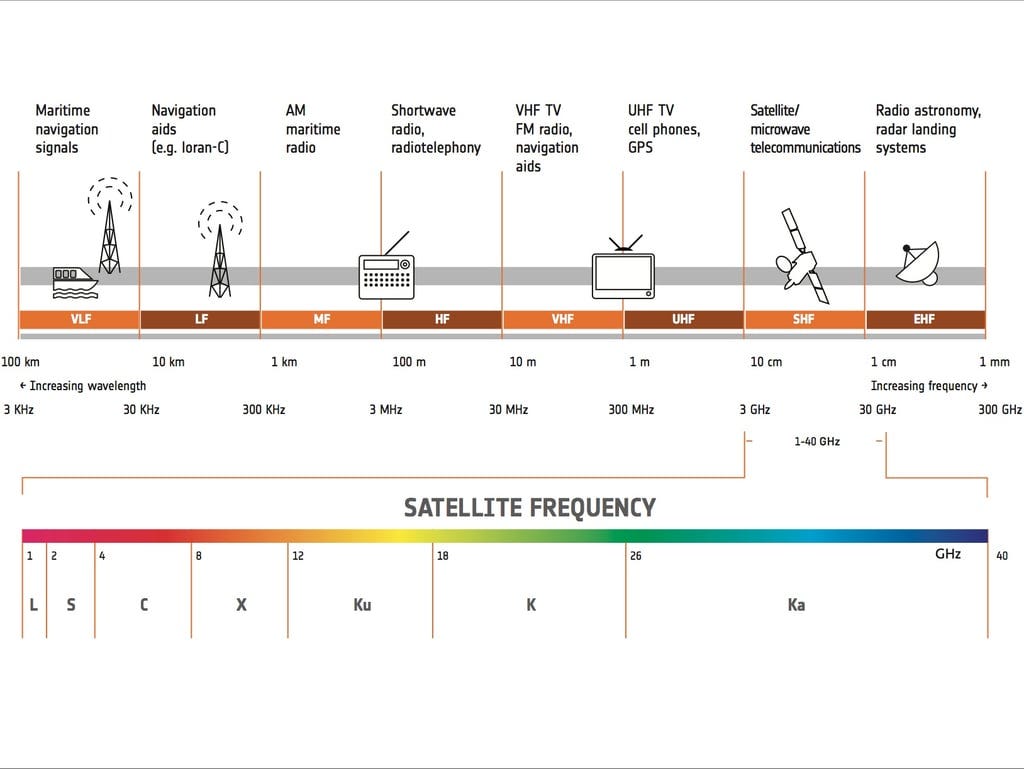 Ka-Band & Ku-Band Systems: Basics & RF Design Considerations