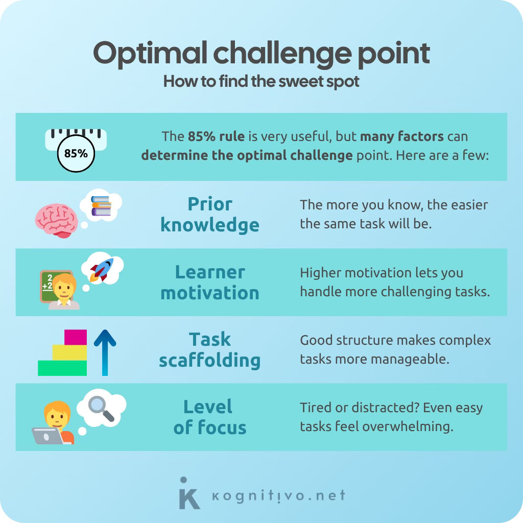 Four factors that play a role in defining the optimal challenge point: prior knowledge, learner motivation, task scaffolding and level of focus. Four factors that play a role in defining the optimal challenge point: prior knowledge, learner motivation, task scaffolding and level of focus.