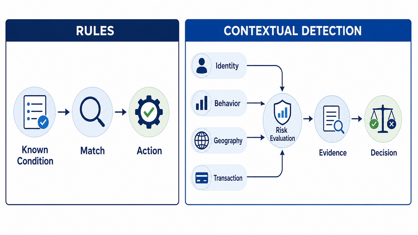 Comparison table of merchant-defined rules and contextual model-based detection. Rules use predetermined conditions, work well for known repeatable activity, require merchant changes, reveal the exact matched condition, depend on rule precision, work well with known blocklists, are usually limited to defined behavioral conditions, and require the merchant to maintain the logic. Contextual detection evaluates patterns across available signals, is suited to more complex or ambiguous activity, can be updated as patterns change depending on the provider and model, may provide evidence or reason codes, can incorporate additional context, can use blocklists as signals, may analyze broader behavioral patterns and relationships, and shifts more analytical work to the provider. Comparison table of merchant-defined rules and contextual model-based detection. Rules use predetermined conditions, work well for known repeatable activity, require merchant changes, reveal the exact matched condition, depend on rule precision, work well with known blocklists, are usually limited to defined behavioral conditions, and require the merchant to maintain the logic. Contextual detection evaluates patterns across available signals, is suited to more complex or ambiguous activity, can be updated as patterns change depending on the provider and model, may provide evidence or reason codes, can incorporate additional context, can use blocklists as signals, may analyze broader behavioral patterns and relationships, and shifts more analytical work to the provider.