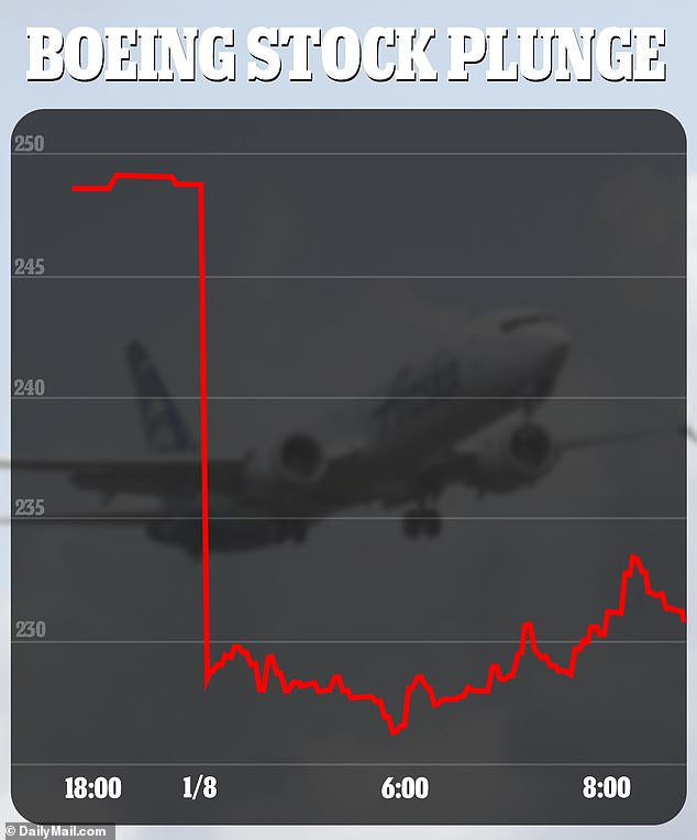 Boeing share price suffers largest fall in over a year - wiping $13.5BN off company's value - as urgent safety inspections begin on grounded 737 Max 9 jets | Daily Mail Online Boeing share price suffers largest fall in over a year - wiping $13.5BN off company's value - as urgent safety inspections begin on grounded 737 Max 9 jets | Daily Mail Online
