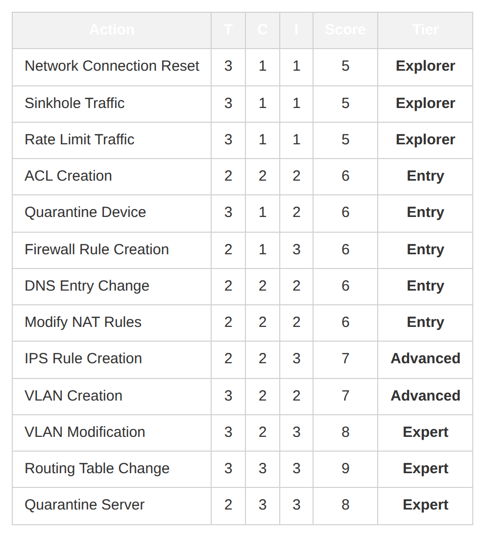 Table: Action | T | C | I | Score | Tier