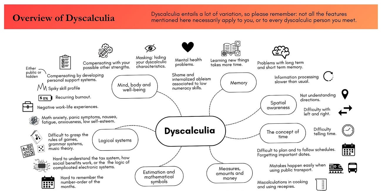 Mindmap: Overview of dyscalculia