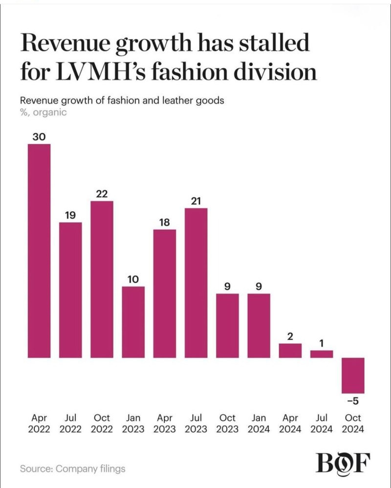 Susanna Nicoletti on LinkedIn: LVMH Q3 2024 decline in revenues I wrote  about LVMH being a giant with… | 12 comments