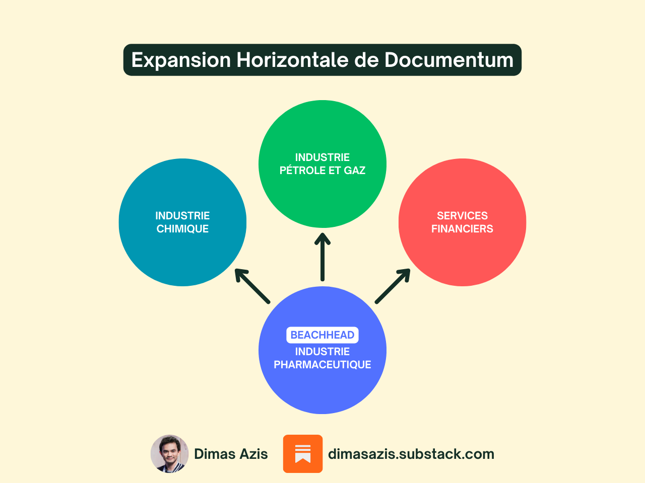 Expansion Horizontale de Documentum