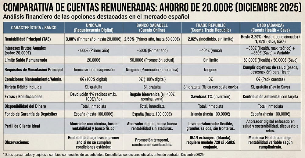 Tabla infográfica comparativa de rentabilidad bancaria para un ahorro de 20.000 euros. Se enfrentan los datos de interés TAE, vinculación y beneficios de la Requetecuenta de Unicaja frente a la Cuenta Online Sabadell, Trade Republic y B100 (Abanca)