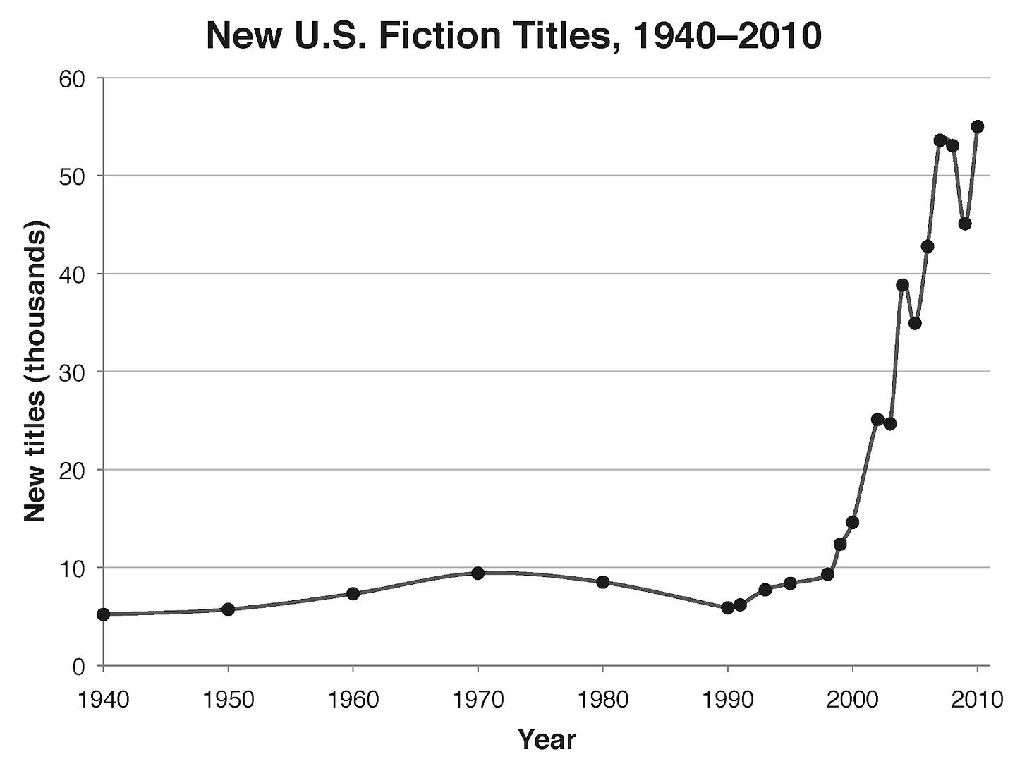 The Writer Mo Ibrahim: Over 50,000 Fiction Books Published Per Year in the  US!
