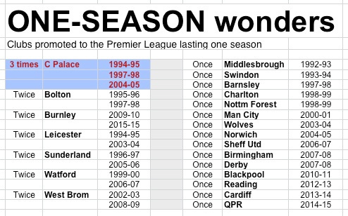 PL one season wonders PL one season wonders