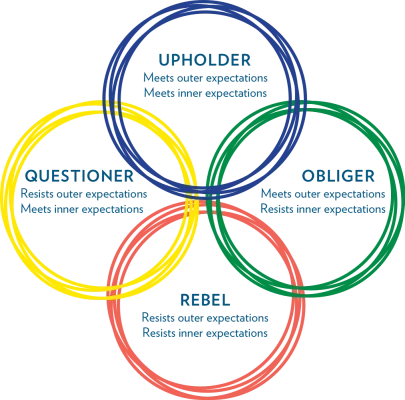 Four Tendencies Circles