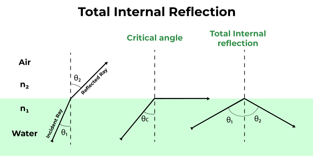 Total Internal Reflection - GeeksforGeeks