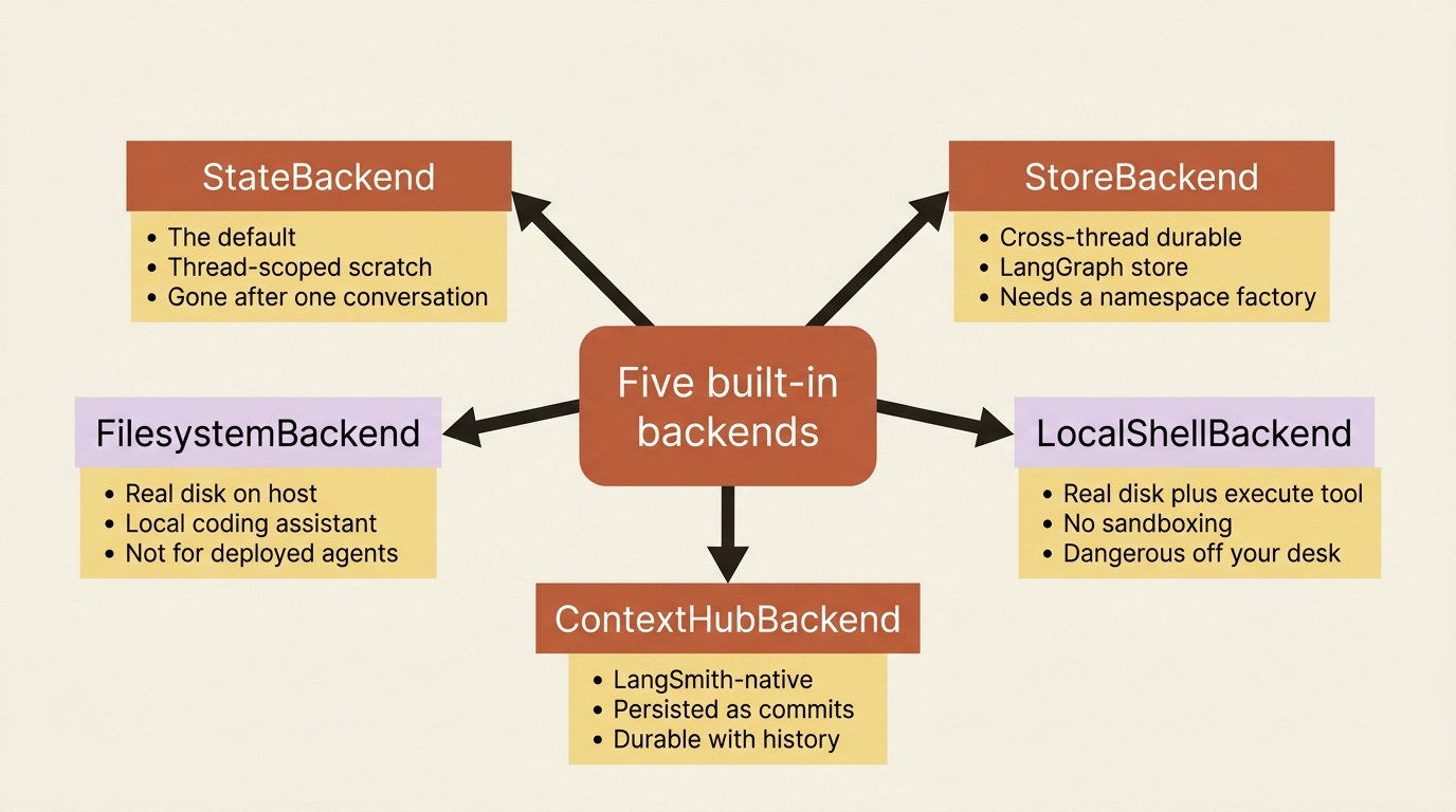 A mindmap of the five built-in Deep Agents backends, each labelled by how long its files survive and what it is good for. A mindmap of the five built-in Deep Agents backends, each labelled by how long its files survive and what it is good for.