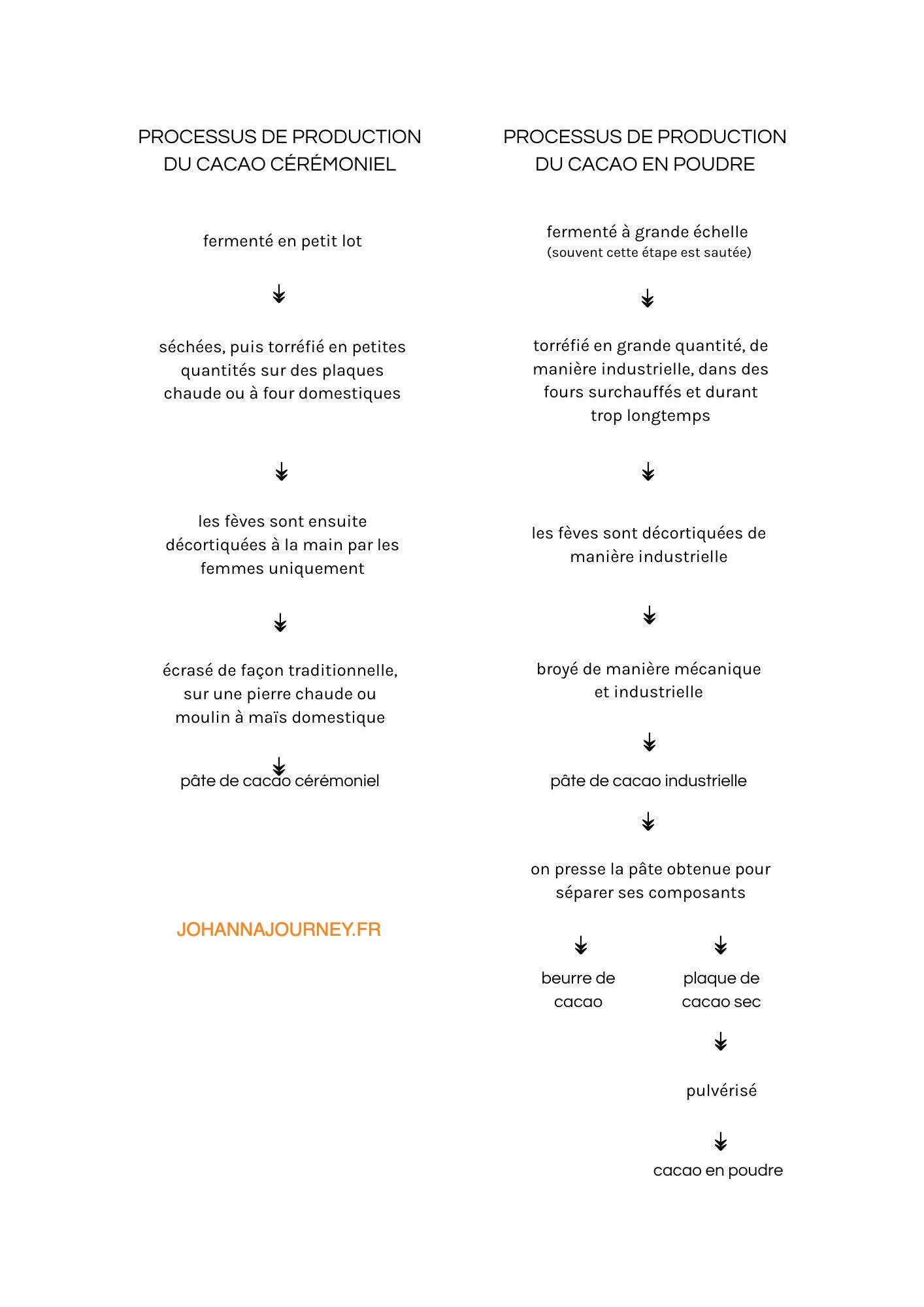 Comparaison entre processus de production traditionnel et industriel du cacao Comparaison entre processus de production traditionnel et industriel du cacao