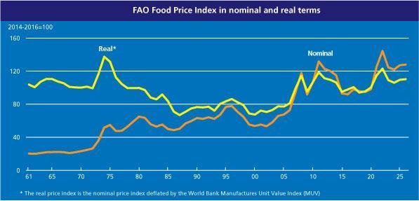 https://www.fao.org/images/worldfoodsituationlibraries/default-album/home_graph_3_june26.jpg?Status=Master&sfvrsn=ba07d6c5_415 https://www.fao.org/images/worldfoodsituationlibraries/default-album/home_graph_3_june26.jpg?Status=Master&sfvrsn=ba07d6c5_415