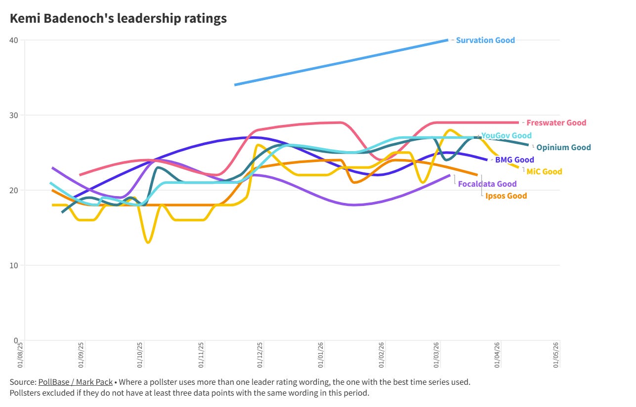 Kemi Badenoch's leadership ratings