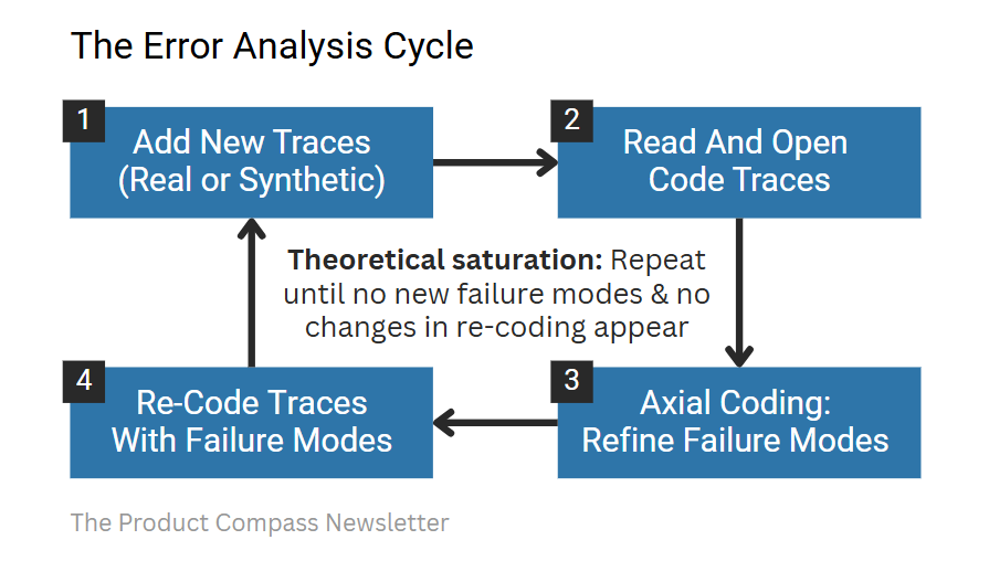 The Error Analysis Cycle The Error Analysis Cycle