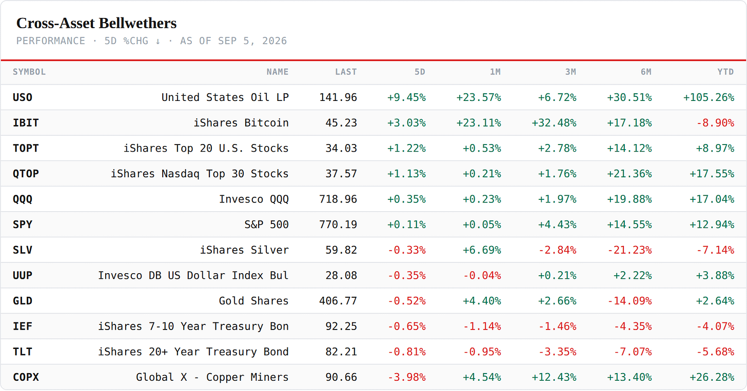 Cross-Asset Bellwethers — performance board as published