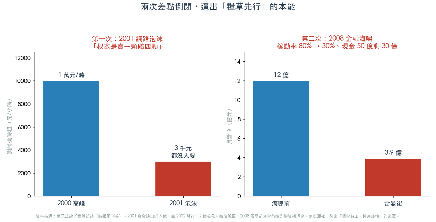 兩次差點倒閉,逼出「糧草先行」的本能(圖:WiseUp 整理) 兩次差點倒閉,逼出「糧草先行」的本能(圖:WiseUp 整理)