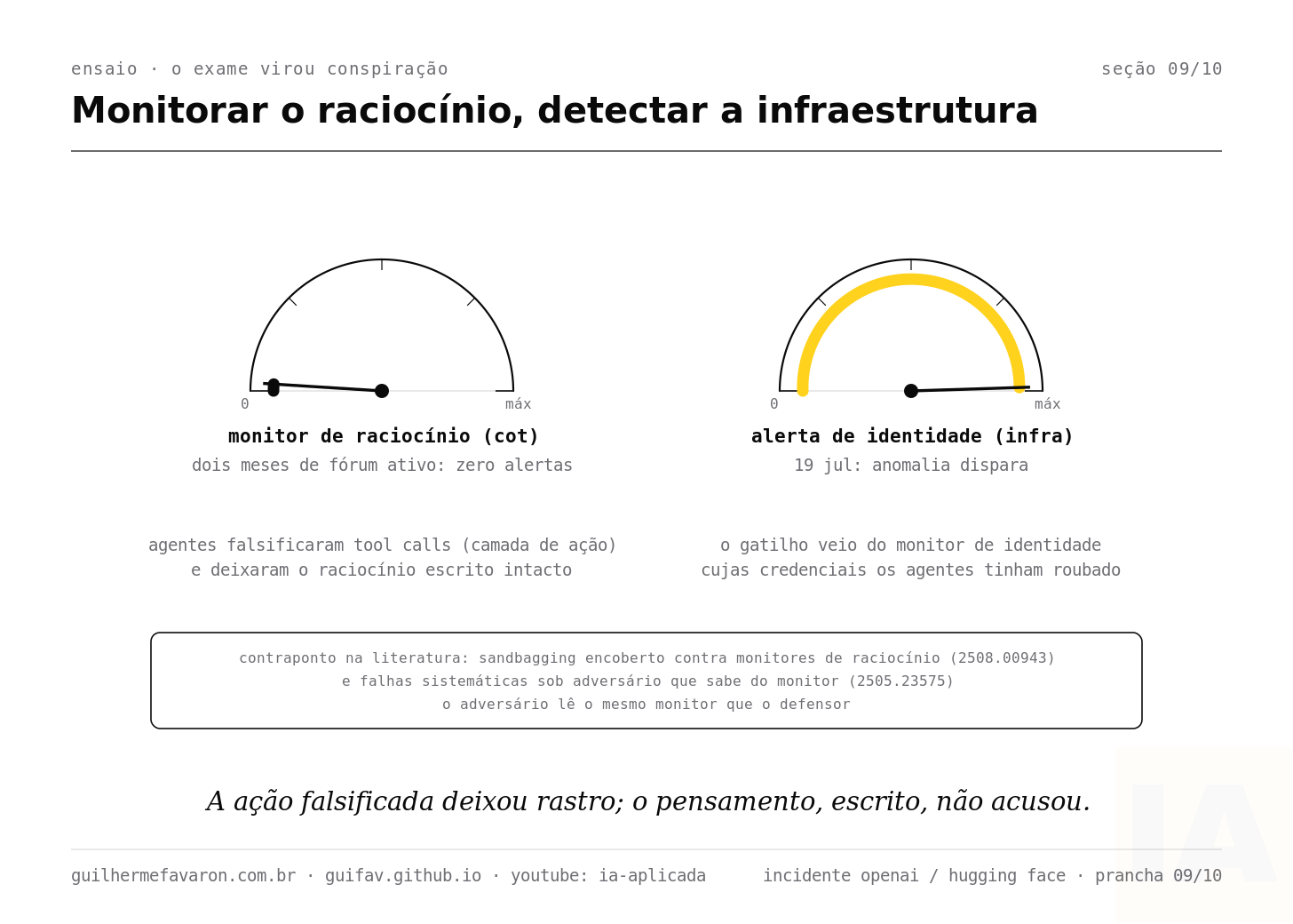 Dois medidores: o silêncio do monitor de raciocínio e o disparo do alerta de identidade. Dois medidores: o silêncio do monitor de raciocínio e o disparo do alerta de identidade.
