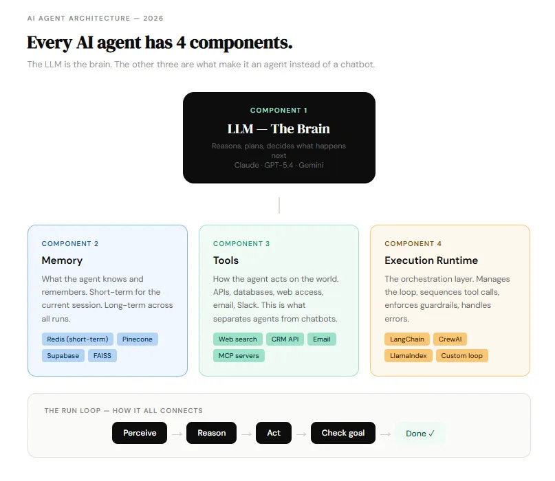 Diagram showing the four core components of every AI agent: an LLM brain (Claude, GPT-5.4, Gemini) for reasoning and planning, memory including Redis for short-term and Pinecone or Supabase for long-term storage, tools including web search, CRM APIs, email, and MCP servers, and an execution runtime such as LangChain or CrewAI managing the perceive-reason-act-check loop