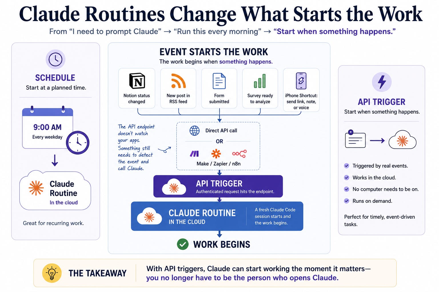 Claude Routines diagram: schedules run at planned times; API triggers start cloud work from Notion, RSS, forms, or iPhone