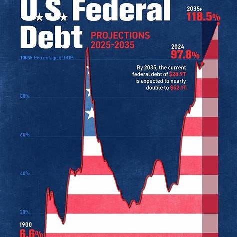 https://www.zerohedge.com/s3/files/inline-images/US_Federal_Debt_Projections_2025.jpg?itok=7nukVH-S