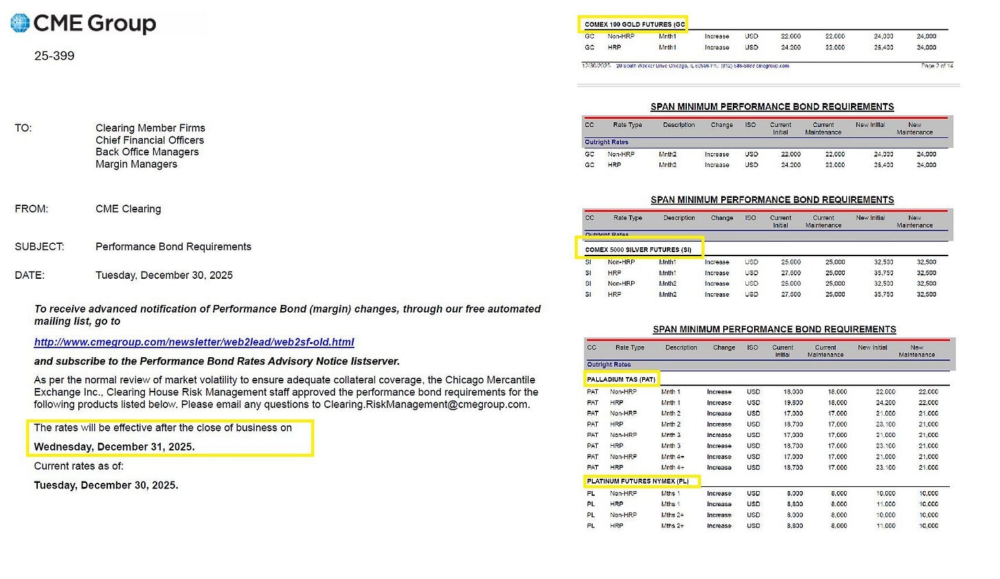 CME Clearing Advisory #25-399 (Dec 30, 2025) – Margin Requirement Increases—Significant hikes in performance bond (margin) requirements for COMEX silver futures (SI), with initial margins rising up to ~30% effective Dec 31, 2025.