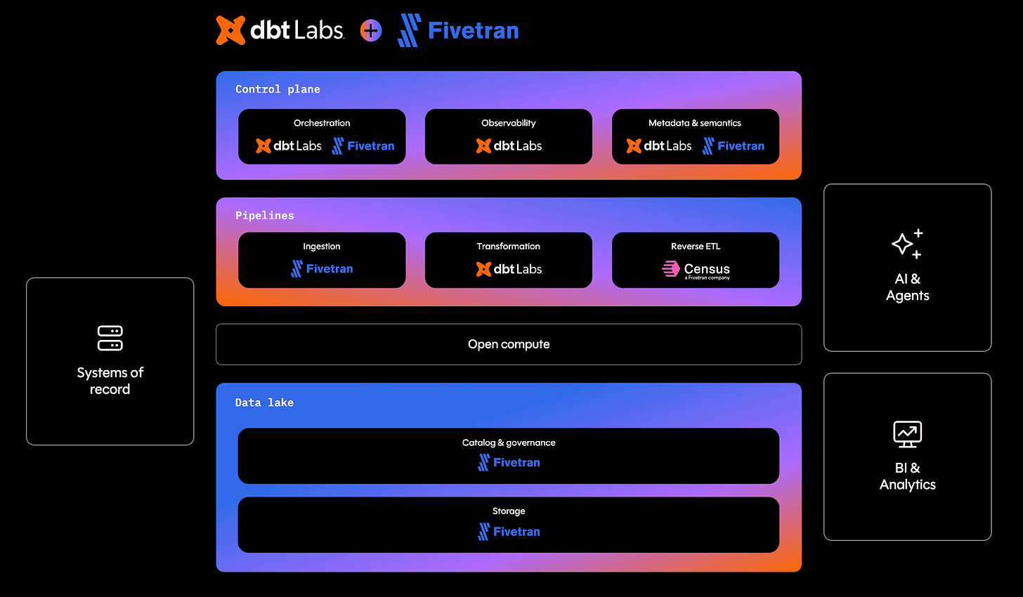 What is open data infrastructure? How is it different from the modern data  stack? | dbt Labs