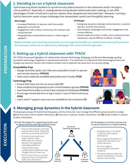 Tips for educators building effective hybrid learning environments in medical education, building on the TPACK framework: Technology, Pedagogy and Content Knowledge.