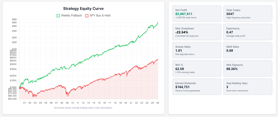 setupalpha realtest mhptrading weekly buy the dip trading strategy