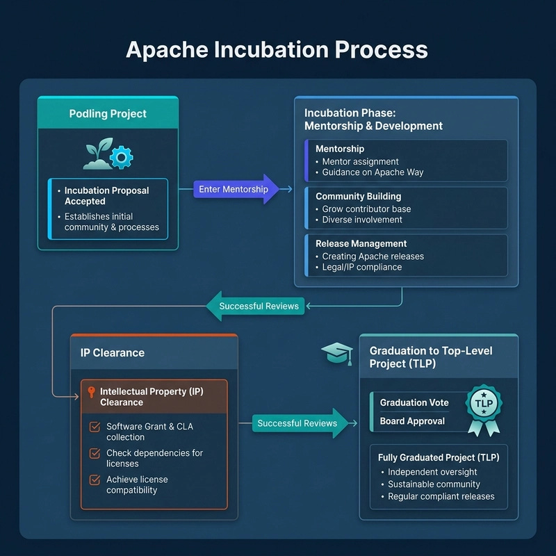 The Apache Incubation Process flow showing Podling, Mentorship, IP Clearance, and Graduation to TLP The Apache Incubation Process flow showing Podling, Mentorship, IP Clearance, and Graduation to TLP