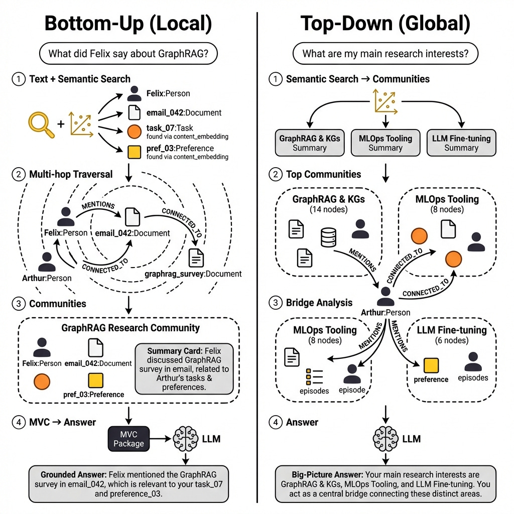 Bottom-up vs. top-down GraphRAG. Both start at text and semantic search. Bottom-up expands entities for depth. Top-down hops across communities for a high-level overview.
