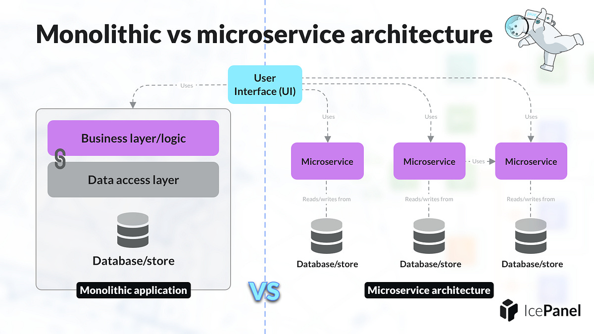 Monolithic vs. microservices architectures | by IcePanel | Medium Monolithic vs. microservices architectures | by IcePanel | Medium