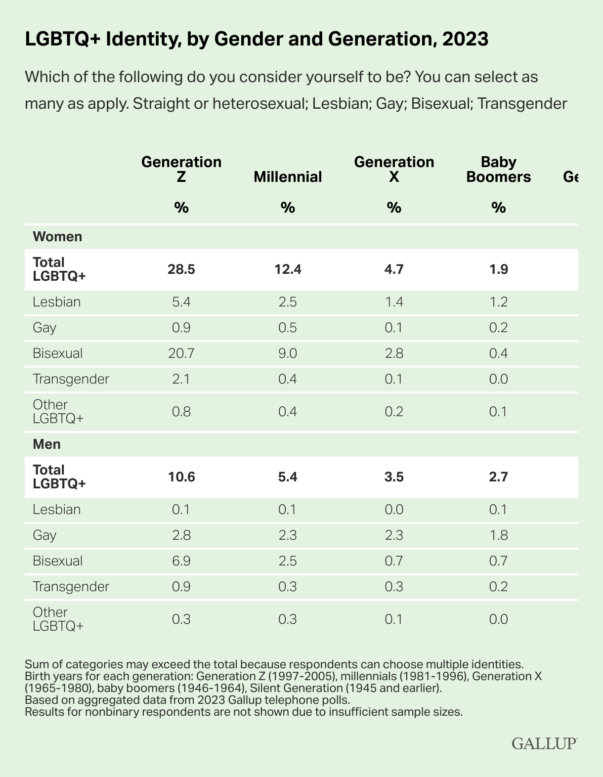 gallup chart lgbtq+ identity by gender and generation