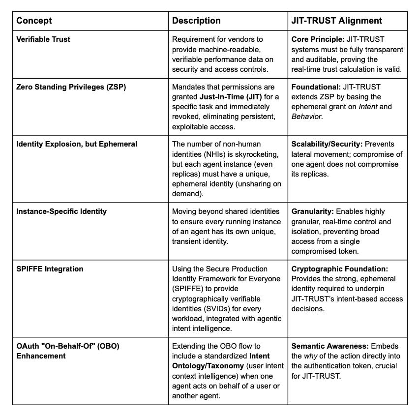 Architecture diagram of future verifiable trust systems